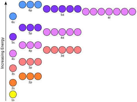 electron configuration chart