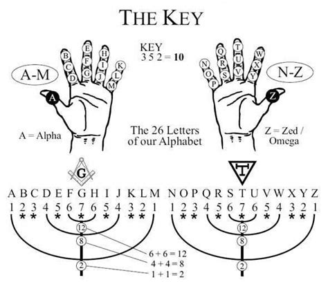 decoding  numerology   english alphabet  images