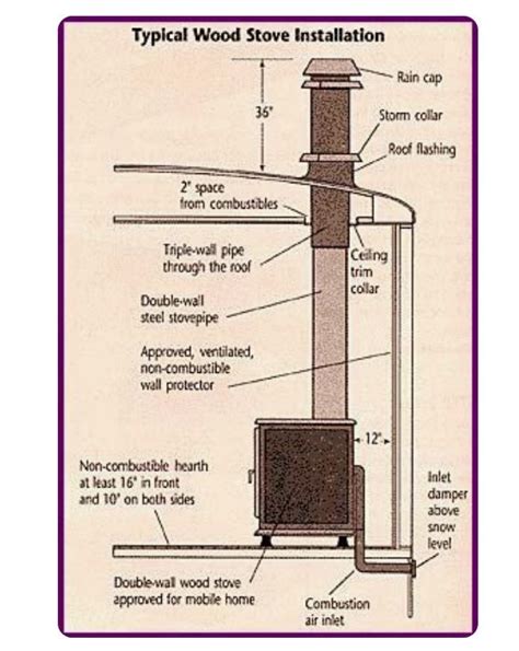 diagram  wood stove installation  mobile  manufactured home wood stove wood stove