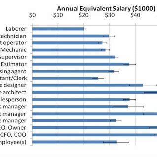average annual equivalent salaries reported  entry level