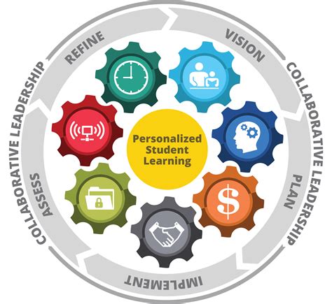 ways  succeed  personalized learning technotes blog