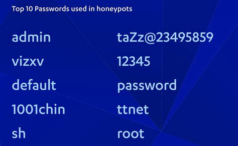 Do Any Of Your Devices Use These Passwords You Could Be At Risk From