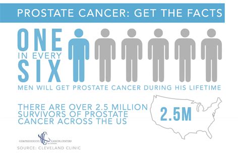 The Facts About Prostate Cancer