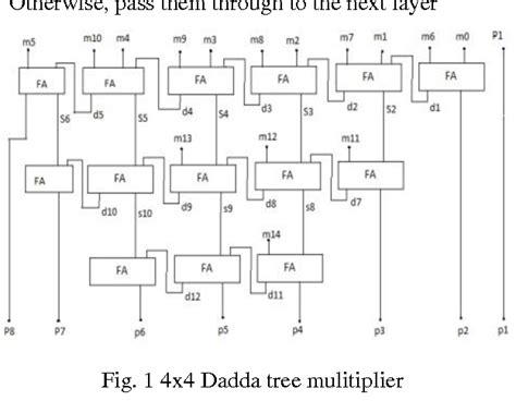 design  implementation  dadda tree multiplier  adiabatic logic  fpga