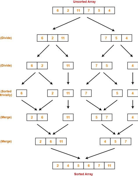 merge sort algorithm example time complexity gate vidyalay