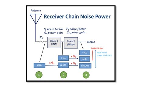 concept  receiver chain noise power rahsoft