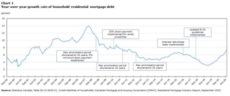 trends   canadian mortgage market    covid