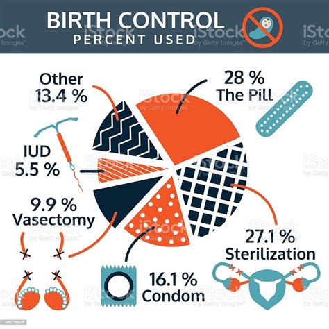 birth control or contraception percent used info graphic vector