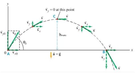 rumus gerak parabola pengertian lengkap dengan penjelasannya