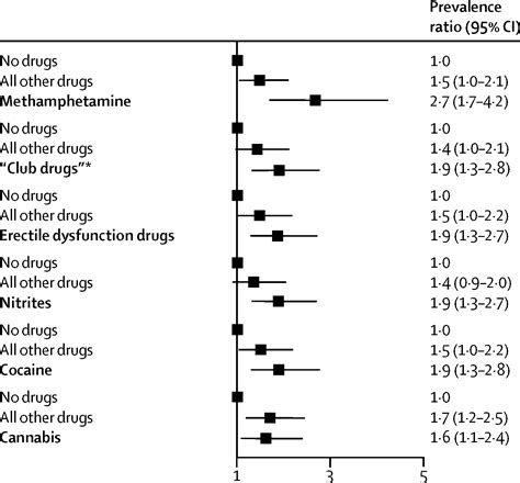 Recreational Drug Use Polydrug Use And Sexual Behaviour In Hiv
