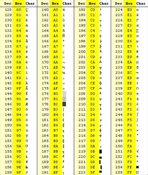 ascii character table chart map ascii characters with