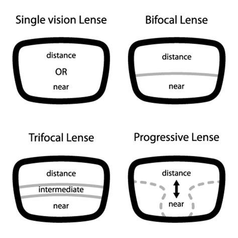 single vision bifocal  trifocal      whylie eye care centers