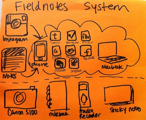field notes ethnography matters
