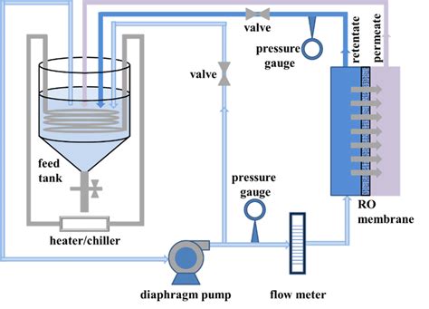schematic diagram   lab scale reverse osmosis ro setup  scientific diagram