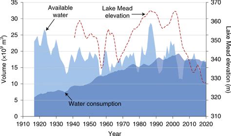 water availability and use in the colorado river basin over the past