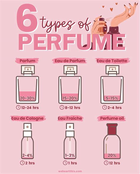 types  perfume common fragrances