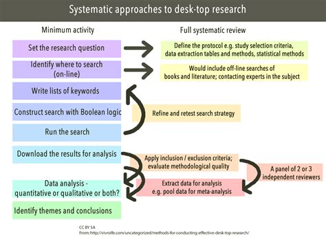 systematic literature review methodology systematic review