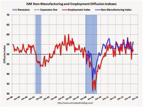 Calculated Risk Ism Non Manufacturing Index Increased In May To 56 3