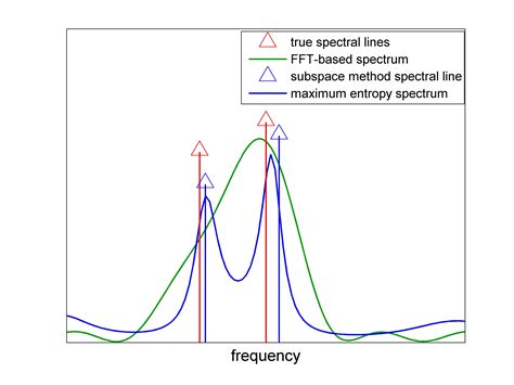 high resolution tools  spectral analysis