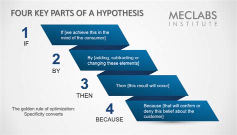 designing hypotheses  win   step framework  gaining