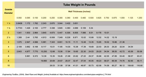steel tube weight chart  van pelt company steel tube weight chart