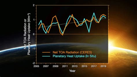 earths radiation budget    balance doubled   year period