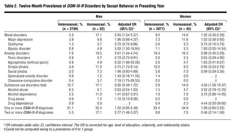 same sex sexual behavior and psychiatric disorders psychiatry jama