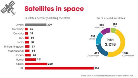 satellites  development facts  figures international year  basic sciences  development