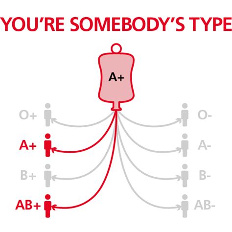 positive blood type nhs blood donation