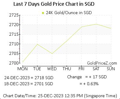 gold price  ounce today  singapore ounce gold rate  sgd
