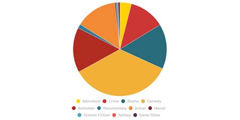 popular tv show genre infogram