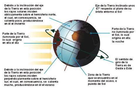 Movimiento De Traslación De La Tierra Y Las Estaciones ~ Con Ciencia