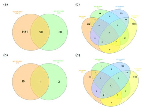 venn diagram analysis of the genes down and up regulated in mci and