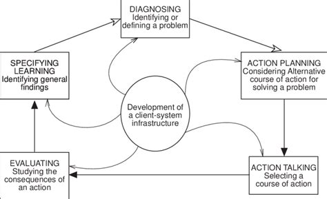 action research model  scientific diagram