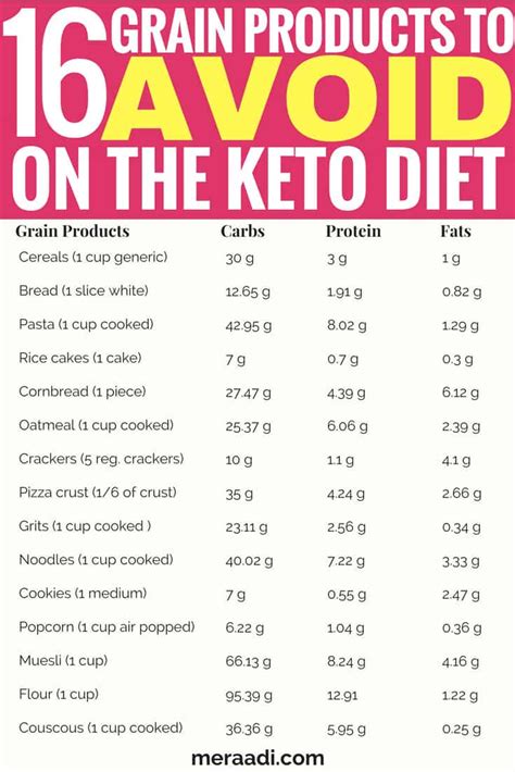 foods   avoid   keto diet meraadi