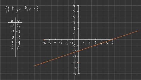lineare funktionen und wertetabelle schule mathematik lineare funktion