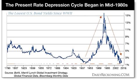 history teaches  interest rates part ii  daily reckoning