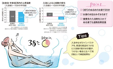 ＆研究室〈お風呂編②〉前編 代謝アップ！〝部分浴″のススメ ＆アンド 西部ガス