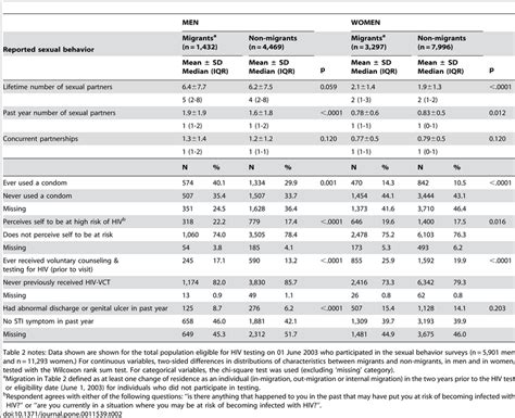 sexual behavior hiv risk perception prior vct and sti