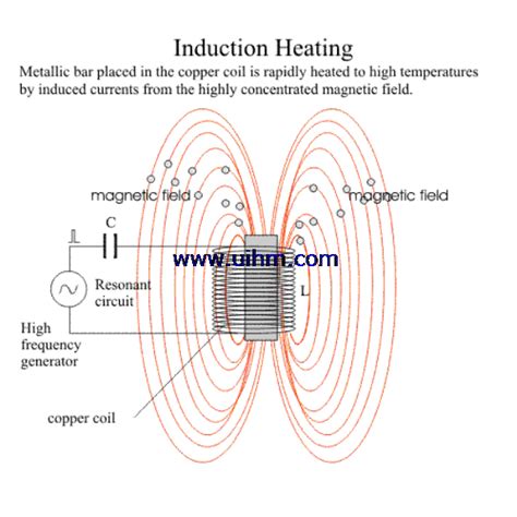 induction heating  induction heating principle united