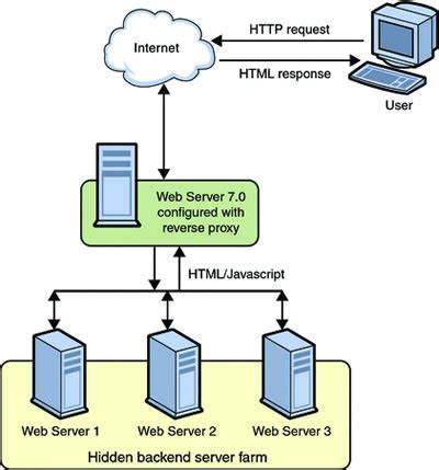 difference  application server  web server application