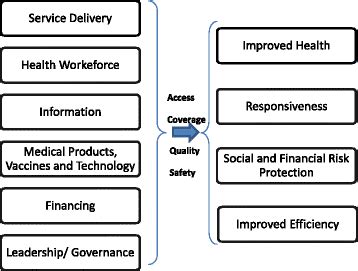 health system building blocks framework