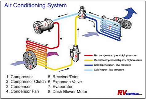 rv air conditioning service