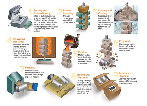 pennsylvania precision cast parts investment casting process