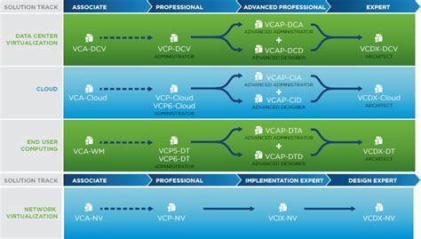 vmwareguruz vmware certification roadmap