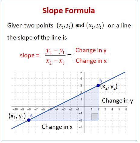find  slope   points examples solutions