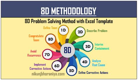 methodology  problem solving method