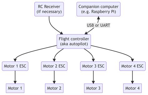 programming drones  raspberry pi  board easily hacksterio