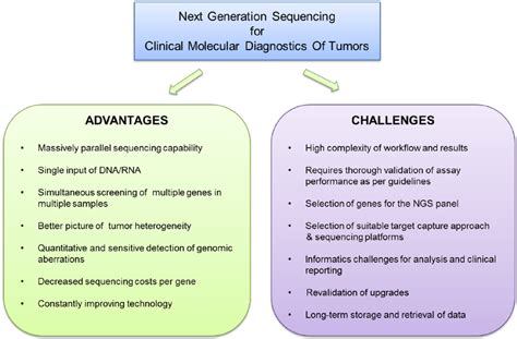 advantages  challenges  clinical ngs  advantages