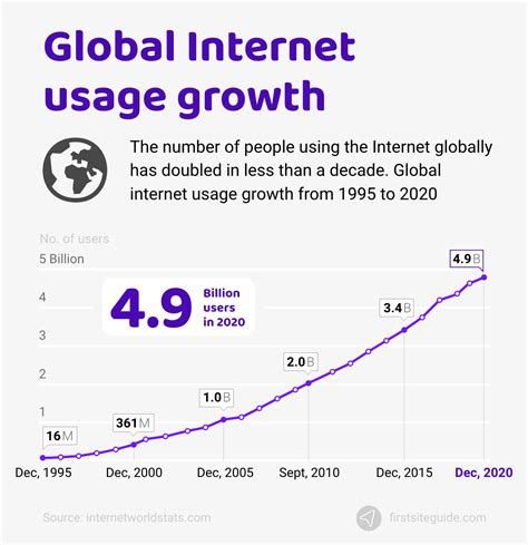 internet statistics facts   internet